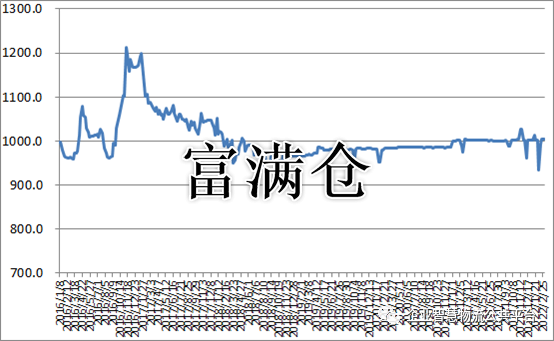 中国公路物流运价周指数报告