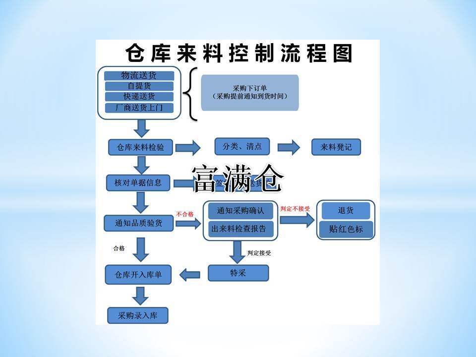 仓库是怎么样运营的