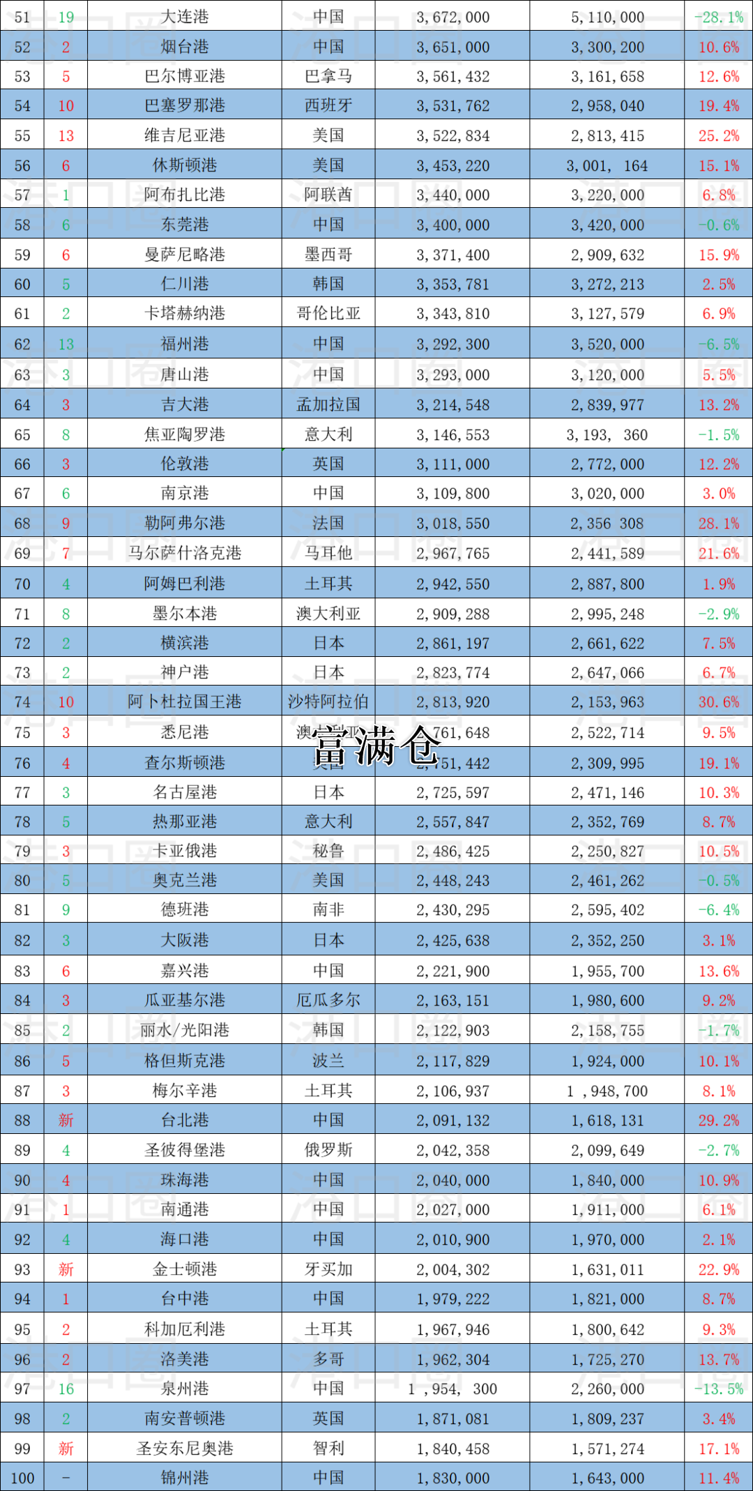 全球100大集装箱港口排名出炉中国港口占28席