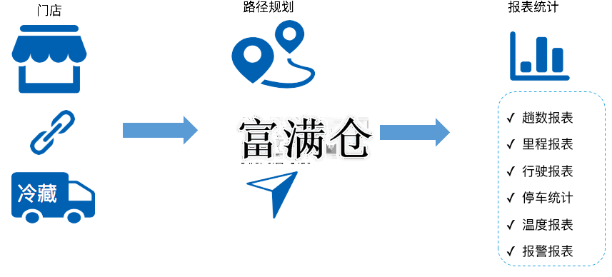 2．冷链行业仓储问题解决方案：解决方案：如何解决冷链物流发展现状