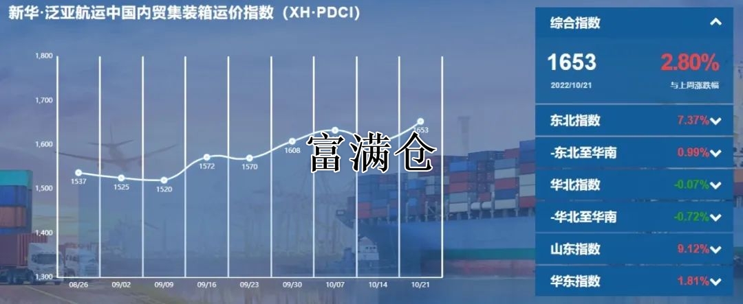 新华·泛亚航运中国内贸集装箱运价指数（XH·PDCI）