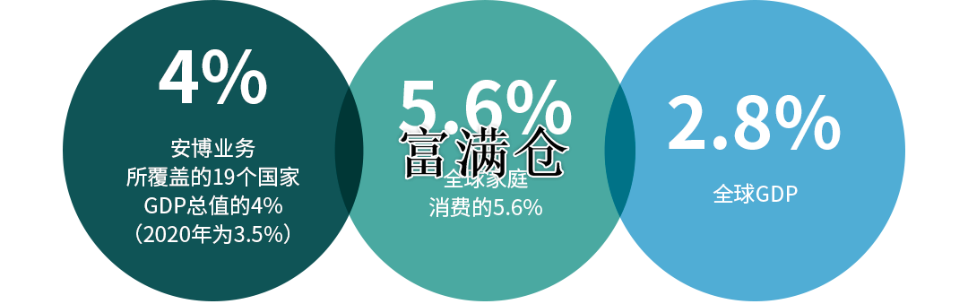 安博为19个国家GDP发展释放新势能!2.7万亿美元年度货物流转总额！