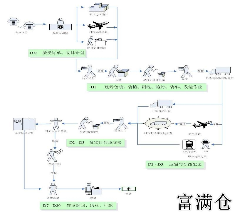 第三方物流的甲方货主要关心什么