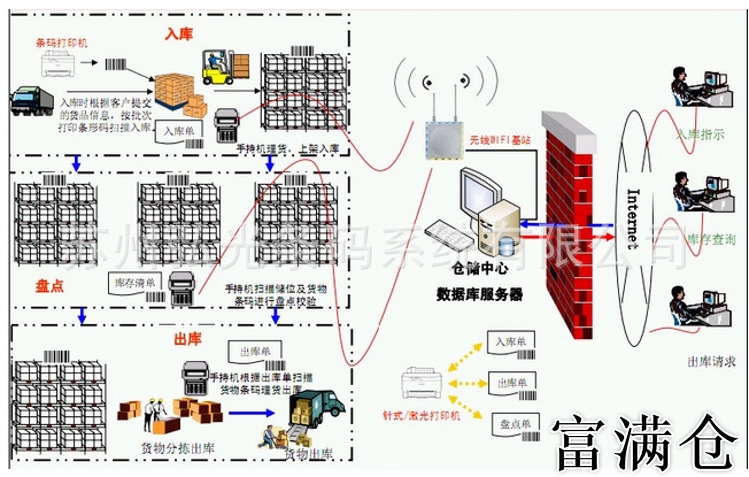 1、仓库经营状况的四个方面：物流仓库管理包括哪些方面？