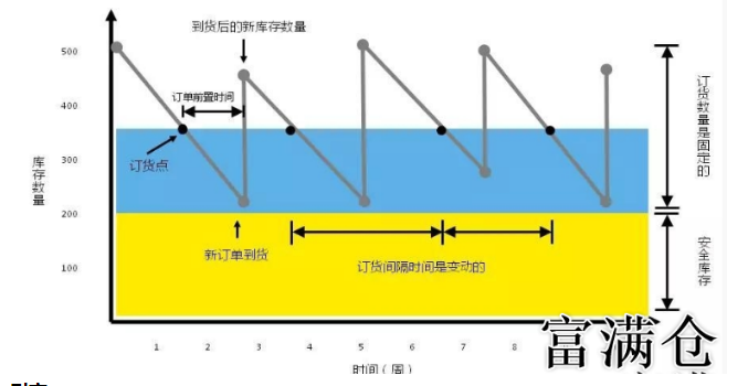 如何确定合理的安全库存量？安全库存量的计算和设定方法