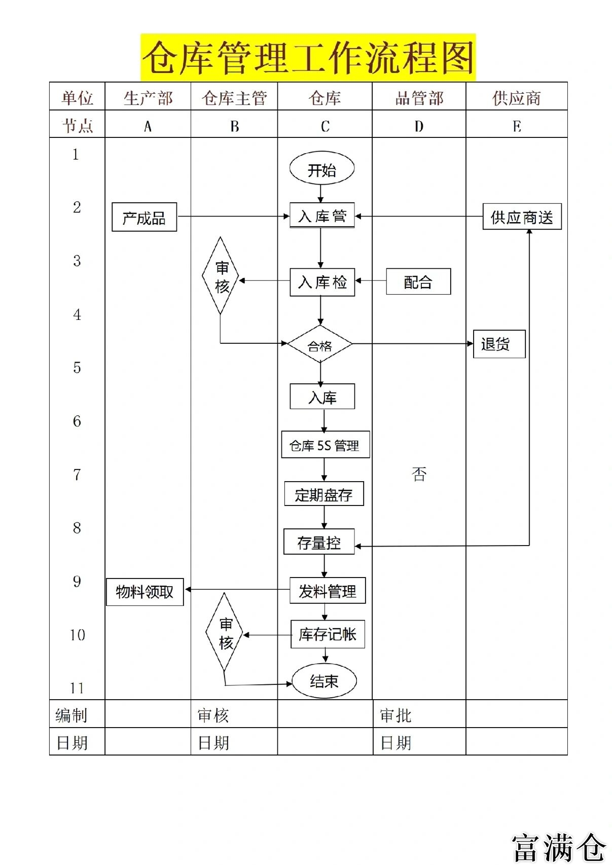 销售行企业仓库管理作业流程图