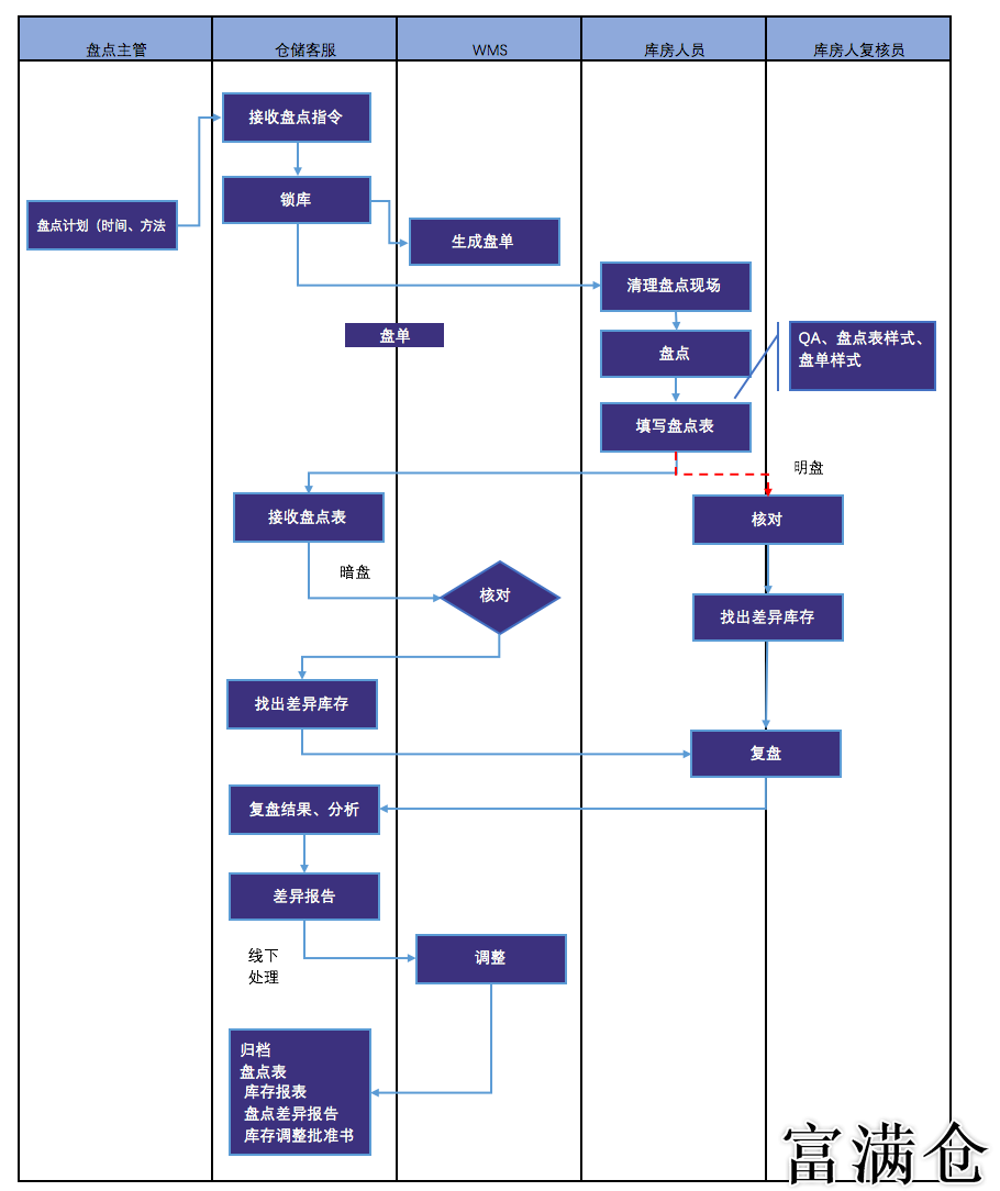 仓库流程优化与高效运营之道-仓库管理流程精细化与运营效率提升策略