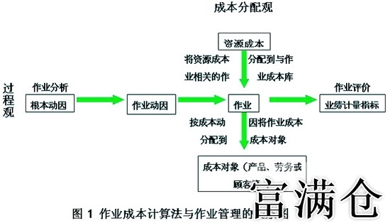 物流仓库成本精细管理与有效控制策略