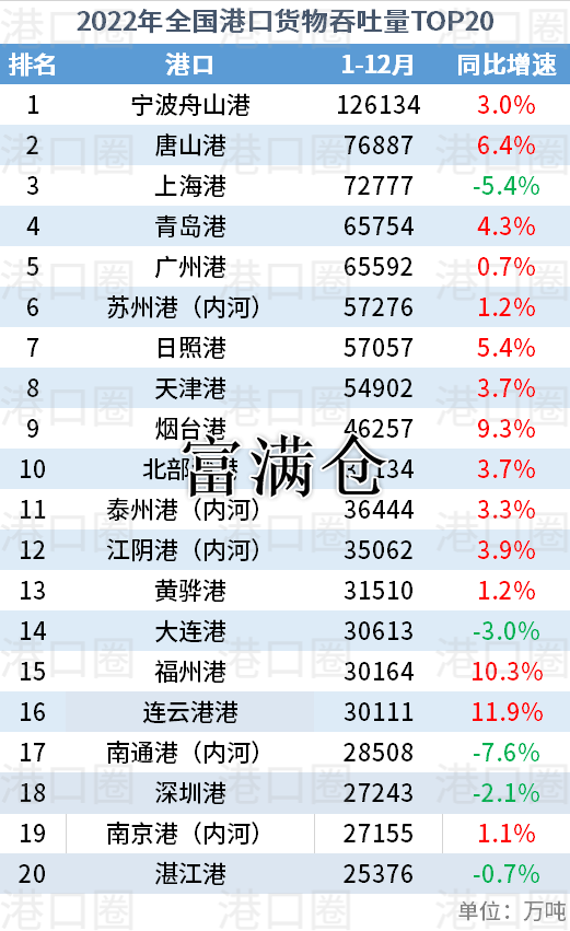 2022年全国各地港口货运量排行公布