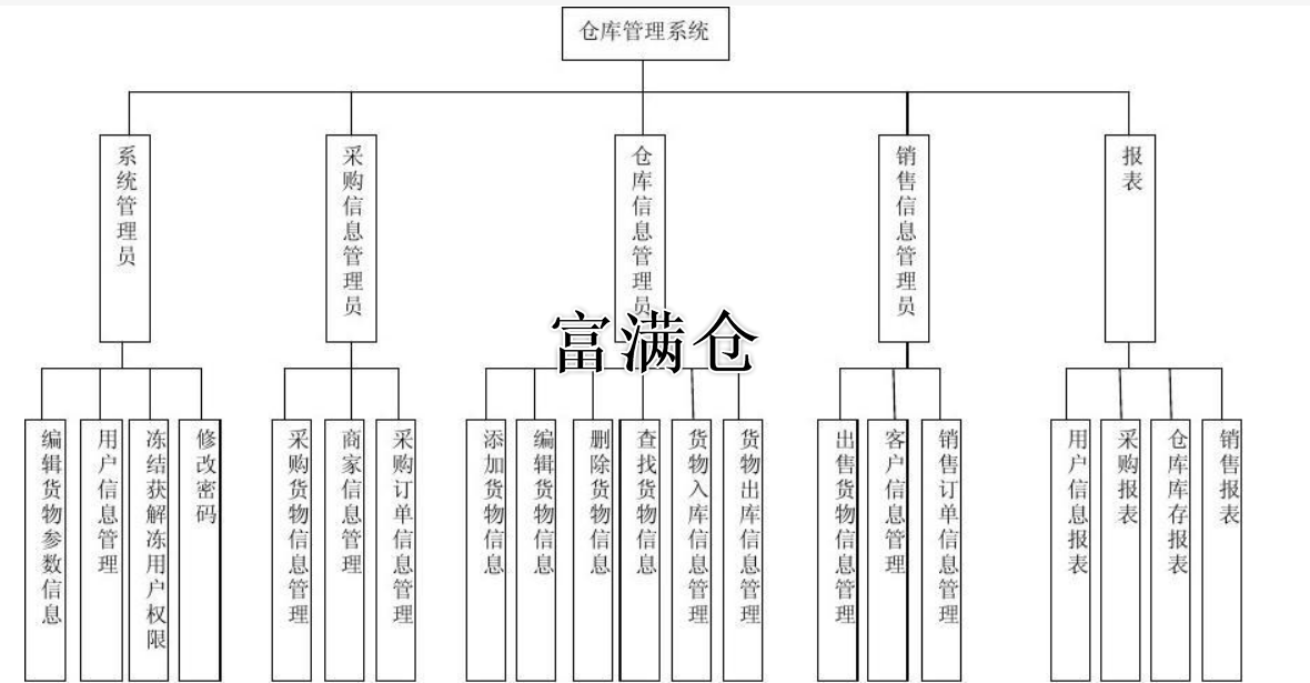 2023年如何分析仓库管理数据设计方案