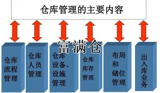 仓库中存储位置分配原则和管理有效方式