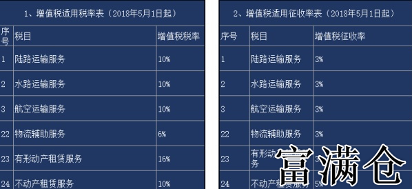 现代化仓库租赁费的税率是多少