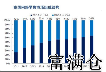 电商崛起：仓储需求激增，速度成关键