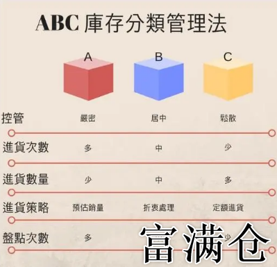 仓库管理新手必学：掌握ABC分类法，轻松管理库存-仓库库存管理新手指南