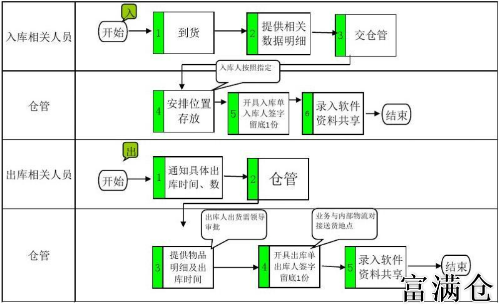 《医疗器械进出仓库操作流程》详解-医疗器械仓库管理操作指南：从入库到出库的全流程解析