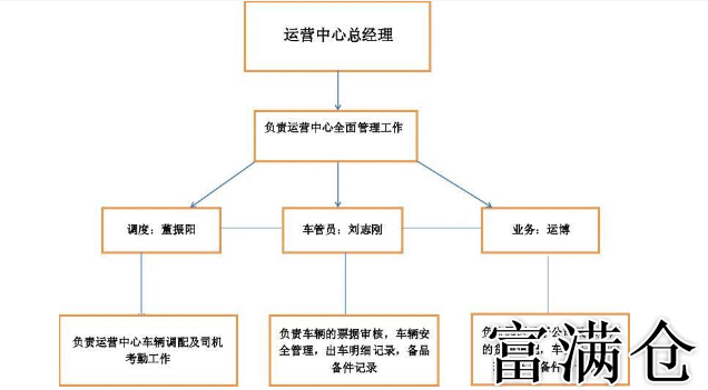 物流部异地物流中心方案：物流中心的运作方案与运营规划