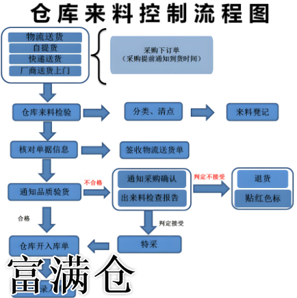 仓库业务流程可视化怎么做？