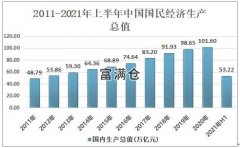 2021年上半年中国国内生产总值532167亿元