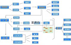 物流公司与企业货物主合作操作流程