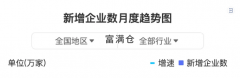 最新数据：2021年9月全国新增企业数203万家