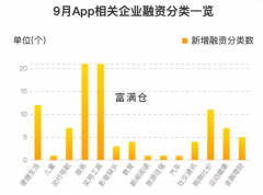 最新数据：2021年9月App获得融资企业数为99家