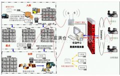 物流仓库管理包括哪些方面