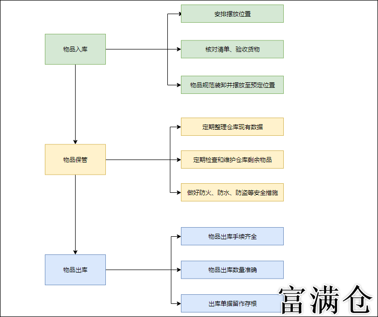 二、优化仓库布局