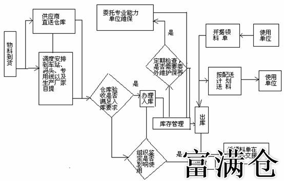 二、流程概述