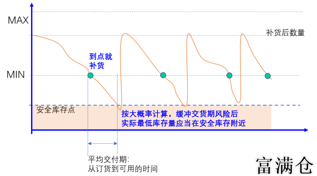 二、确定合理安全库存量的考虑因素