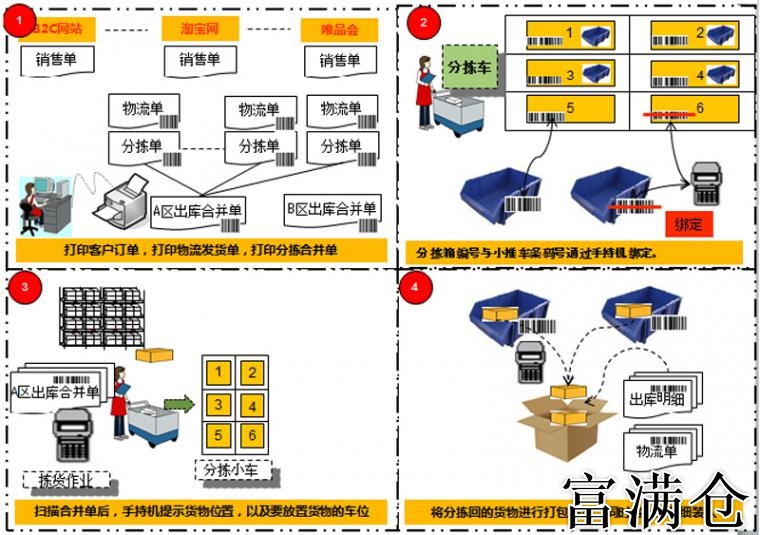 三、实施有效的库存控制