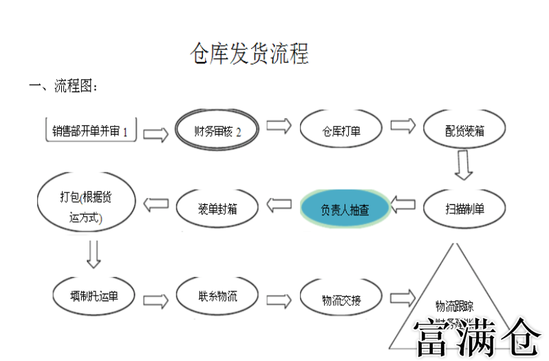 三、入库流程