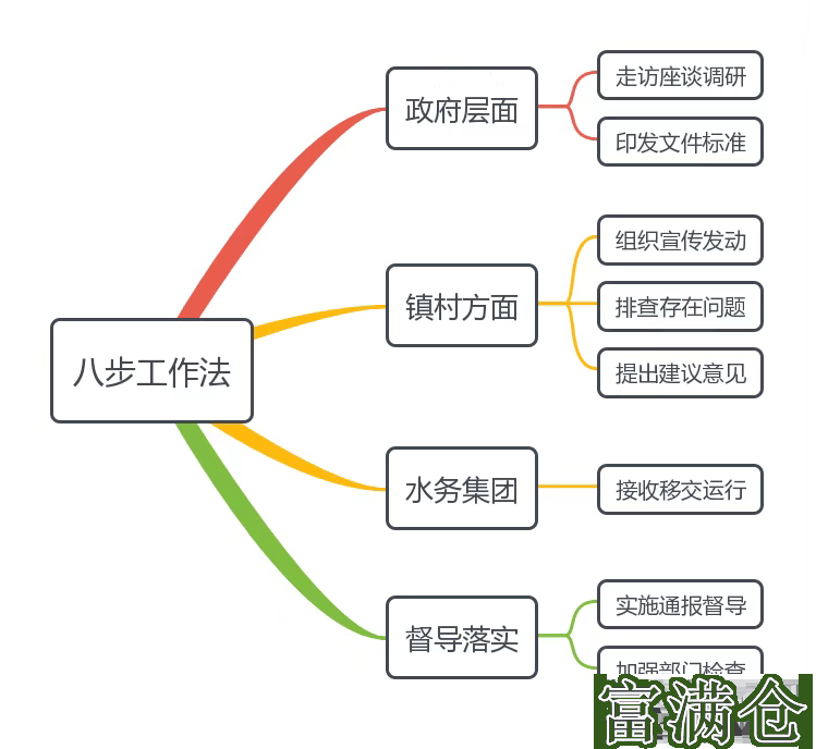 四、总结经验